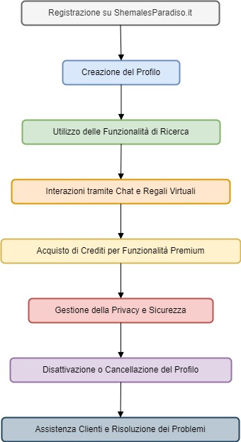 Diagramma Raccomandato